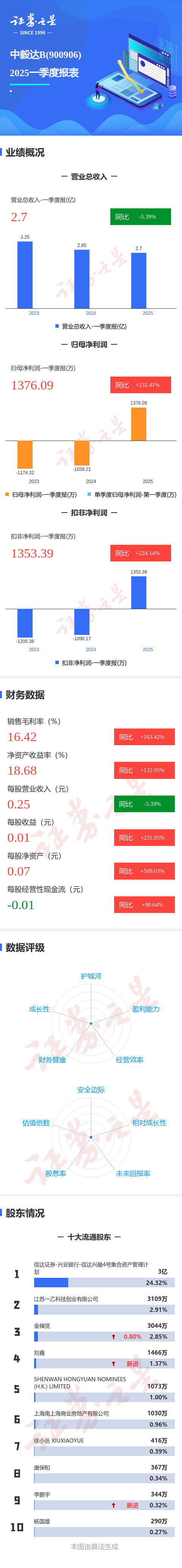 免费杠杆配资门户网 图解中毅达B一季报：第一季度单季净利润同比增232.42%