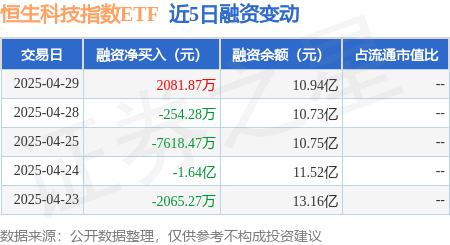 配资十大正规公司 恒生科技指数ETF：4月29日融资买入7.7亿元，融资融券余额11.04亿元