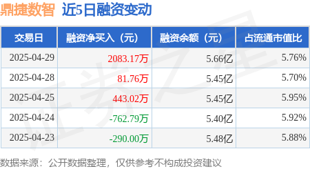 炒股配资平台选 鼎捷数智：4月29日融资净买入2083.17万元，连续3日累计净买入2607.96万元