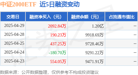 2025年配资明细表最新 中证2000ETF：4月29日融资净买入2092.84万元，连续3日累计净买入2720.32万元