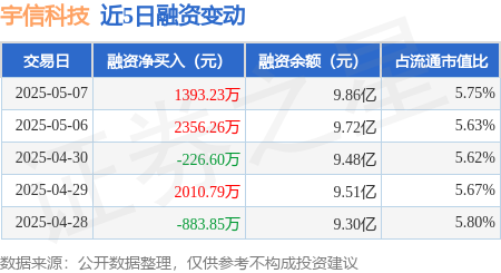 炒股配资手机版 宇信科技：5月7日融资买入1.53亿元，融资融券余额9.89亿元