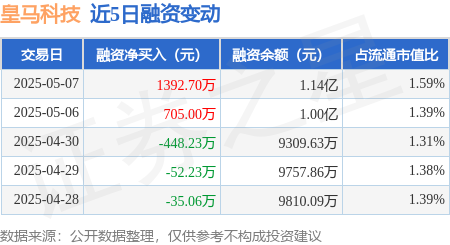 在线股票配资官网 皇马科技：5月7日融资买入2294.73万元，融资融券余额1.14亿元