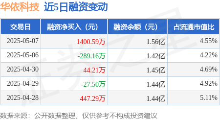 配资网app官方免费下载安装 华依科技：5月7日融资买入2621.19万元，融资融券余额1.56亿元