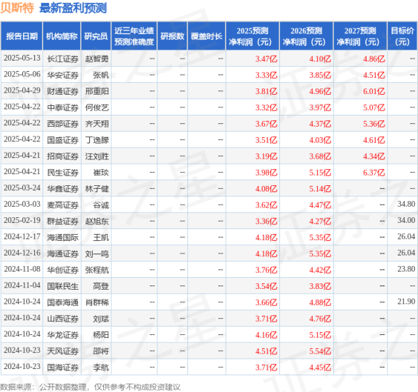 配资交易网 贝斯特：浦银安盛、国泰海通等多家机构于5月15日调研我司