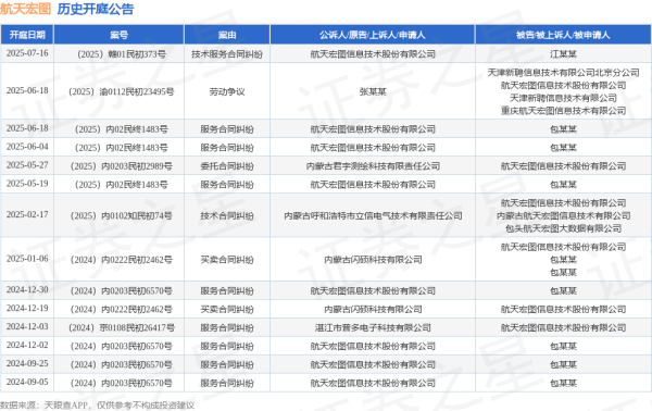配资最新行情 航天宏图作为被告/被上诉人的1起涉及劳动争议的诉讼将于2025年6月18日开庭