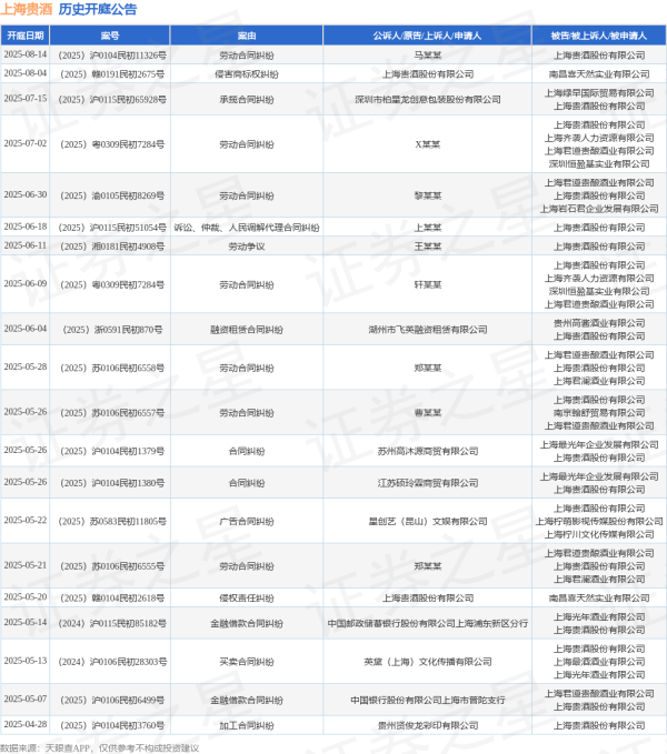 专业配资网 上海贵酒作为被告/被上诉人的1起涉及诉讼、仲裁、人民调解代理合同纠纷的诉讼将于2025年6月18日开庭