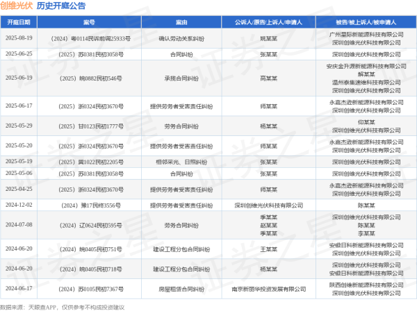 国内在线配资 创维光伏作为被告/被上诉人的1起涉及提供劳务者受害责任纠纷的诉讼将于2025年6月17日开庭